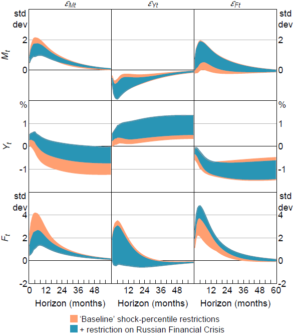 Figure 9: Impulse-response Identified Sets &ndash; Shock-percentile Restriction on Russian Financial Crisis