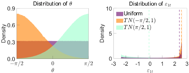 Figure A1: Influence of Sampling Algorithm on Bound Elicitation