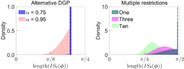 Figure B1: Monte Carlo Distribution of Length of Identified Set under Alternative Assumptions