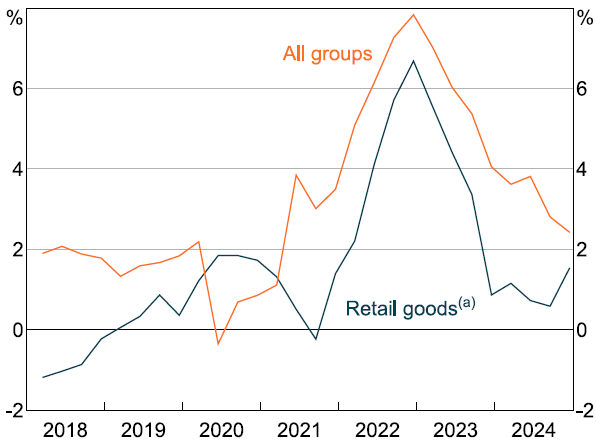 Figure 1: Consumer Price Inflation - A one-panel time series line graph from 2018 to 2024, showing year-ended growth in the aggregate ABS consumer price index and in a subset of the index composed of retail goods that map to the goods in the web-scraped prices dataset used in our paper. The graph shows a sharp spike in retail goods inflation occurring around the start of 2023.