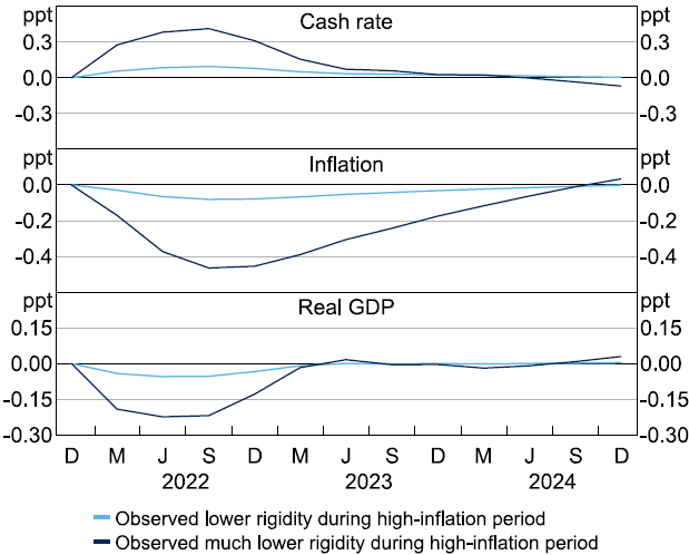 Figure 10: Cash Rate and Economic Outcomes from Optimal Control Exercise - A three-panel time series line graph from end 2021 to 2024 showing cash rate paths from the optimal control exercise, and related macroeconomic outcomes in a DSGE model optimisation. In each panel the lines compare the paths implied using lower rigidity assumptions to the baseline case where the model uses the price rigidity assumption in the benchmark model. The top panel shows the relative cash rate path, where in 2022 the cash rate rises by more to bring inflation back to target when price rigidity is lower. The second panel shows that price inflation is lower in response to the higher cash rate path, potentially by up to around 45 basis points compared to the baseline by late 2022. The third panel shows that real GDP also declines when the cash rate is higher but only by up to around 0.2 percentage points. This graph illustrates that when price rigidity is lower, the cash rate can be raised by more in order to lower inflation, with an asymmetrically lower response in terms of lost real output.
