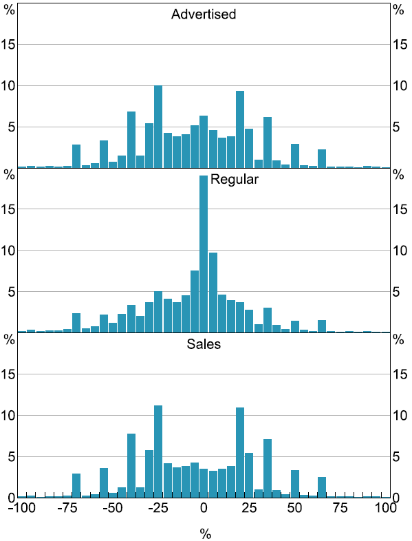 Figure 2: Distribution of Log Price Changes by Size - A three-panel bar graph showing the distribution of log price changes for the items in our web-scraped prices dataset between 2018 and 2023. The top panel shows the distribution for all advertised prices. The middle and bottom panels decompose the changes into regular and sales prices respectively. This illustrates that log price changes for most regular prices are between minus five and plus ten per cent, while most price changes for items on sale are around large values like 25, 40 and 50 per cent, in line with typical sales discounts.