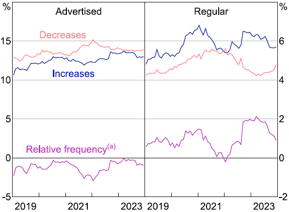 Figure 3: Frequency of Price Changes - A two-panel time series line graph from 2019 to 2023. The left panel shows the share of all advertised price changes in each month that are increases, the share of all that are decreases and the difference between the two, which is called the 'relative frequency' of increases and decreases. Decreases in advertised prices became more prevalent than increases during the initial phase of the pandemic; increases picked up and decreases declined from 2022, in line with rising CPI. The right panel shows a similar analysis for regular prices. The relative frequency of increases in regular prices declined in the initial phase of the pandemic and then picked up strongly during the high-inflation period in 2022 and 2023.