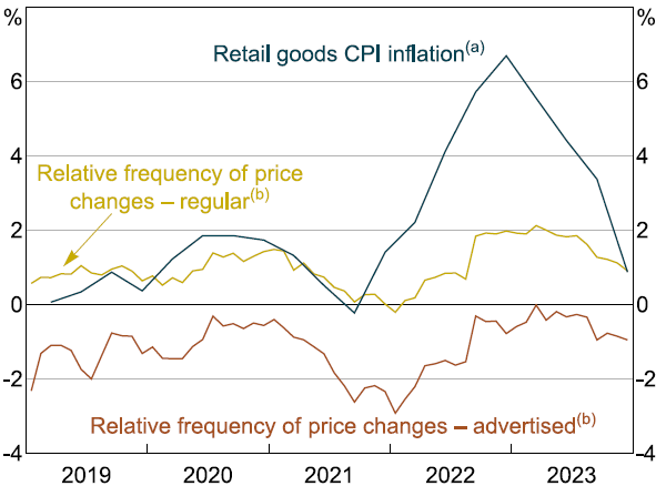 Figure 4: Relative Frequency of Price Changes versus Inflation - A one-panel time series line graph from 2019 to 2023 comparing the relative frequency of price increases and decreases for advertised and regular prices with year-ended growth in a subset of items in the ABS consumer price index that maps to the items in our web-scraped prices dataset. The positive correlation between changes in the relative frequencies with changes in the CPI gives some assurance that the trends in our empirical dataset map well to trends in aggregate inflation. This provides a basis for using our dataset to study broader inflationary trends in the economy.