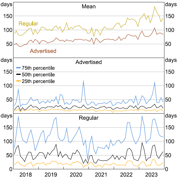 Figure 5: Price Duration - A three-panel time series line graph showing the mean and 25th, 50th and 75th percentile distributions of simple measures of price duration calculated for advertised and regular prices in our dataset. Mean duration increases for advertised and regular item prices in the latter part of our dataset when broader inflation was rising strongly. This is explained by an increase in duration for the longest-lived item prices in our dataset, as illustrated by a pick-up in duration at the 75th percentile for items.