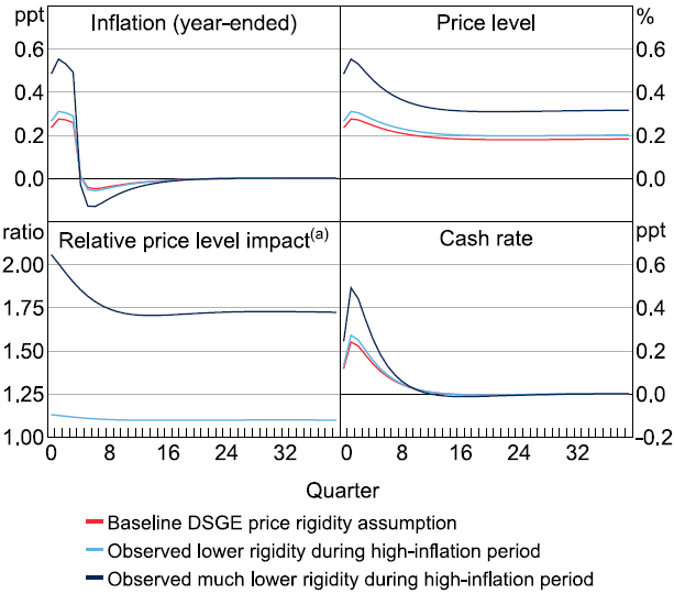 Figure 7: Response to a Cost-Push Shock under Alternative Price Rigidity Assumptions - A four-panel line graph showing the impulse response of various macroeconomic variables in a DSGE model to a 1 per cent increase in the price of foreign imports, over 40 periods. The top left quadrant shows the response of year-ended inflation to the shock under the baseline price rigidity embedded in the model and under the lower rigidities observed in our empirical regular prices data in 2023. Mechanically, the response of inflation to the shock is stronger when price rigidity is lower. The top right quadrant shows the response of the price level, where the price level is permanently higher after the shock under all three rigidity assumptions but more so when rigidity is lower. The lower left quadrant shows that the relative impact on the price level is 10 to 72 per cent higher in the long-run when using the lower rigidity setting as observed in our data. The bottom right quadrant shows that when rigidity is lower the response of the cash rate must be larger in order to bring inflation back to its steady-state policy target.