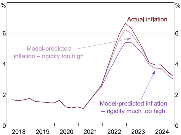 Figure 8: Inflation Outcomes under Various Price Rigidity Assumptions - A one-panel time series line graph showing year-ended inflation growth between 2018 and 2024. From the start of 2022, inflation is predicted by the DSGE model using shocks recovered from actual CPI outcomes. The predictions are made using the baseline price rigidity assumption in the model, under two counterfactual scenarios where actual rigidity is lower and much lower, as estimated in our empirical prices data. The DSGE model underpredicts the peak in actual inflation by between 0.4 and 1.2 percentage points if baseline rigidity is not adjusted to account for the decline in rigidity observed in the data.