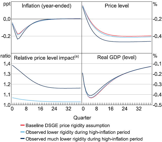 Figure 9: Response to a Cash Rate Shock under Alternative Price Rigidity Assumptions - A four-panel line graph showing the impulse response of various macroeconomic variables in a DSGE model to a 100 basis point increase in the cash rate, over 40 periods. The top left quadrant shows the response of year-ended inflation to the shock under the baseline price rigidity embedded in the model and under the lower rigidities observed in our empirical regular prices data in 2023. Mechanically, inflation declines by more in response to an increase in the cash rate when price rigidity is lower. The top right quandrant shows the response of the price level, where the price level is permanently lower after the shock under all three rigidity assumptions but more so when rigidity is lower. The lower left quadrant shows that the relative impact on the price level is 3 to 16 per cent larger in the long-run when using the lower rigidity setting as observed in our data. The bottom right quadrant shows the response of the level of real GDP to the shock, where in the long-run the level of real GDP is the same regardless of whether prices are more or less rigid.