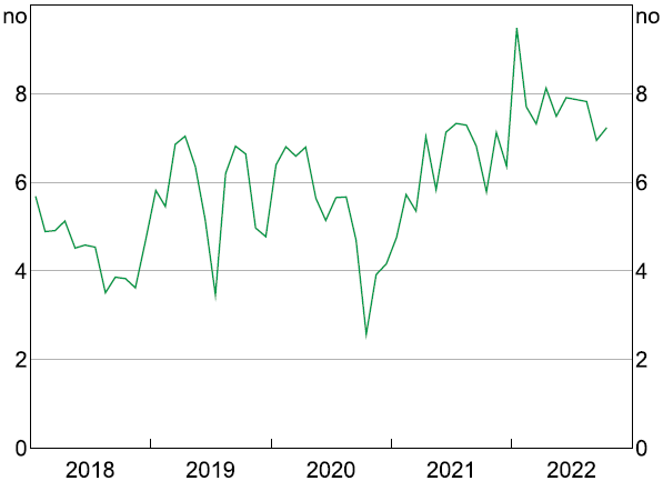 Figure A1: Median Number of Price Observations per Item - A one-panel time series line graph showing the median number of price observations per month for each item in our web-scraped prices dataset between 2018 and 2022. On average, the number of observations per item increases in our data set over time. This means that we need to use estimation methodologies to derive statistics from our dataset that are not subject to compositional bias introduced by the increasing frequency of price collections over time.