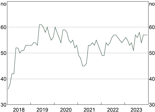 Figure A2: Number of Unique Firms in Prices Data - A one-panel time series line graph showing the number of firms in our prices data in each month between 2018 and 2023. On average, the number of firms in a given month is between 50 and 60. This can be somewhat volatile from month to month, meaning that we need to use estimation methods to derive statistics from the dataset that are not subject to compositional bias introduced by changes in which firms are represented in the data in each month.