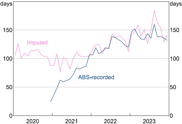 Figure A3: Comparison of ABS-recorded and Imputed Regular Prices Data - A one-panel time series line graph comparing average price duration in our series of imputed regular (i.e. non-discount) prices with the regular prices series reported in the raw web-scraped prices data. Our imputation goes from 2020 to 2023, while reported regular prices data is available from the start of 2021. After fitting relatively poorly in the first year when the sample of firms reporting regular prices is low, the fit between the actual and imputed series becomes very good from the start of 2022. This provides confidence that the imputation method that we use to identify sales prices in our data is sound.