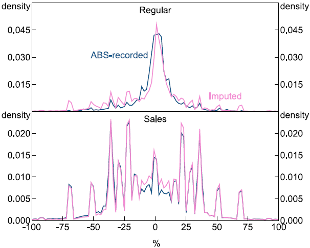 Figure A4: Comparison of ABS-recorded and Imputed Prices Series - A two-panel graph showing the distribution of log price changes by size estimated using kernel densities for raw and imputed price changes series in 2022 and 2023. The top panel compares the fit for raw and imputed regular prices and the bottom panel does the same for raw and imputed sales prices. The reasonably good fit in both instances provides additional evidence that the imputation method that we use to identifiy sales prices in the data is sound.