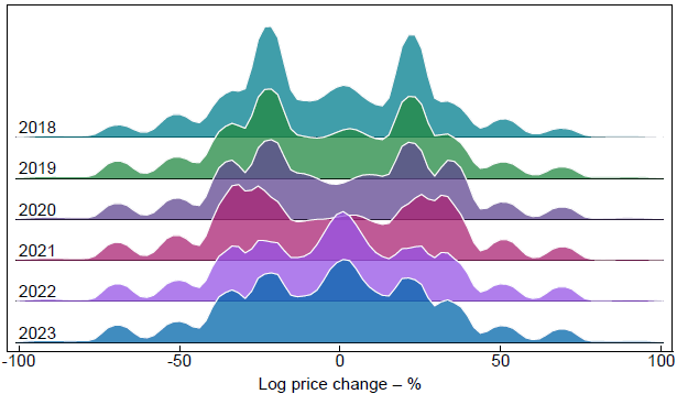 Figure B1: Distribution of Advertised Price Changes by Size - A ridgeline graph showing the distribution of advertised log prices changes by size in each year between 2018 and 2023, estimated by kernel densities. Between 2018 and 2023, the distribution of price changes in the data becomes more concentrated toward smaller price increases and decreases.