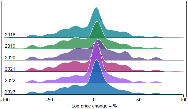 Figure B2: Distribution of Regular Price Changes by Size - A ridgeline graph showing the distribution of regular log prices changes by size in each year between 2018 and 2023, estimated by kernel densities. Between 2018 and 2023, the distribution  of price changes in the data becomes less kurtotic and more right-skewed, suggesting that as inflation increased, a greater share of regular price changes were small and positive.