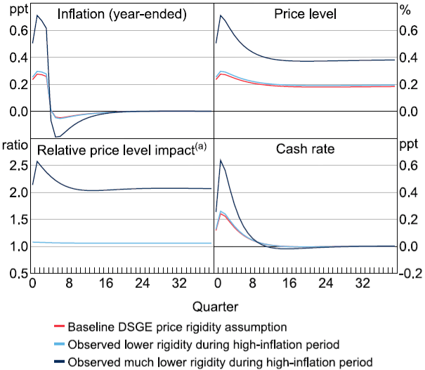 Figure D1: Response to a Cost-Push Shock under Alternative Price Rigidity Assumptions - A four-panel line graph showing the impulse response of various macroeconomic variables in a DSGE model to a 1 per cent increase in the price of foreign imports, over 40 periods. The top left quadrant shows the response of year-ended inflation to the shock under the baseline advertised price rigidity embedded in the model and under the lower rigidities observed in our empirical prices data in 2023. Mechanically, the response of inflation to the shock is stronger when price rigidity is lower. The top right quadrant shows the response of the price level, where the price level is permanently higher after the shock under all three rigidity assumptions but more so when rigidity is lower. The lower left quadrant shows that the relative impact on the price level is 6 to 107 per cent higher in the long-run when using the lower rigidity setting as observed in our data. The bottom right quadrant shows that when rigidity is lower the response of the cash rate must be larger in order to bring inflation back to its steady-state policy target. This graph replicates the analysis shown in Figure 7, but using alternative price rigidities as measured in advertised rather than regular prices. The fact that the results are very similar suggests that the results of most of our policy analyses in the paper will be similar whether we use empirical price rigidity estimates from advertised or regular prices.
