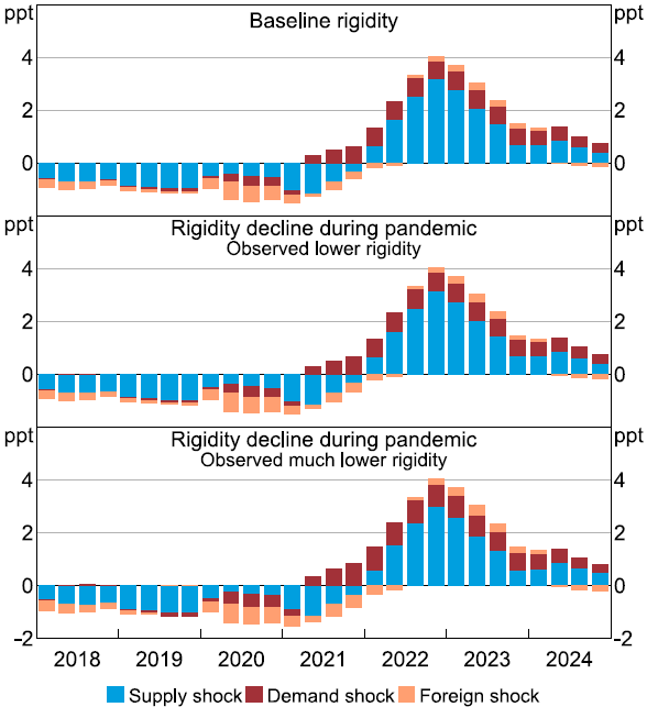 Figure E1: Inflation Decomposition - A three-panel time series graph showing the decomposition of ABS trimmed mean inflation into supply, demand and foreign shocks in each quarter between 2018 and 2024, using the DSGE-based decomposition method from Beckers, Hambur and Williams (2023). The top panel shows the decomposition using baseline rigidity assumptions and the middle and bottom panels show decompositions using the lower price rigidity estimates derived from our empirical data. The results are very similar in each case, showing that assumptions about price rigidity in these models do not have a significant impact on DSGE-based estimates of whether shocks hitting the economy at any given time are more driven by supply or demand factors.