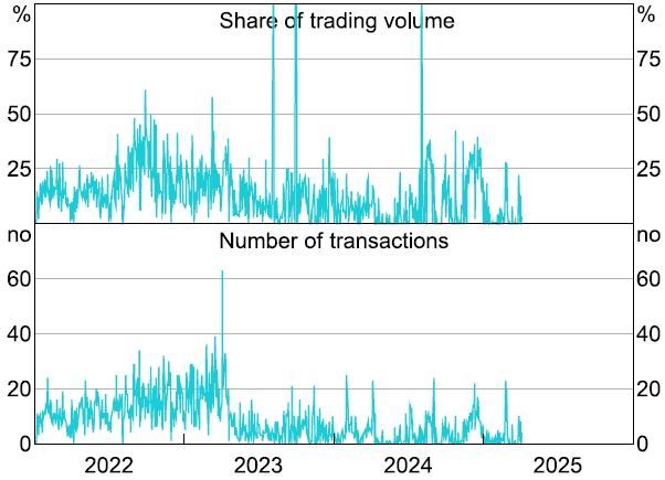 Figure 1: Related-party Transactions - Two-panel daily time series, January 2022 to March 2025. The top panel shows related-party transactions as a share of daily trading volume: most days sit around 25 per cent, with frequent spikes above 50 per cent and a few approaching or exceeding 75 per cent. The bottom panel shows the number of related-party transactions per day: typically below 20, with a pronounced spike to about 60 in late 2022 and generally lower, less volatile levels from 2023 onwards.