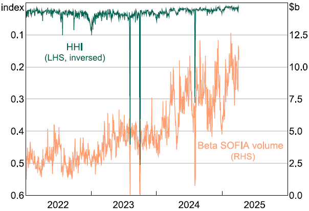 Figure 2: Market Concentration and Trading Volume - Daily time series, 2022 to 2025, overlaying two series. The Herfindahl-Hirschman Index (left axis, shown on an inverted scale) measures market concentration and sits near the top of the panel (low concentration) on most days, with occasional sharp downward spikes indicating high concentration. Beta SOFIA daily eligible volume (right axis) trends upward over the sample, from roughly $2.5 to $5 billion in 2022 to about $7.5 to $10 billion by 2024. Concentration spikes coincide with low-volume days, indicating a link between market depth and concentration.