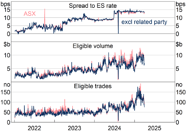 Figure 3: Beta SOFIA Excluding Related-party Transactions - Three-panel daily time series, 2022 to 2025, comparing actual Beta SOFIA (labelled ASX) with a synthetic series that excludes related-party transactions. Top panel: spread to the ES rate; the two series track each other closely, with the spread widening over the sample from near 0 to 5 basis points in 2022 to about 10 to 13 basis points by 2024. Middle panel: daily eligible volume; excluding related-party transactions slightly reduces volume, and both series trend upward. Bottom panel: number of eligible trades; excluding related-party transactions lowers the trade count, with both rising over time. The closeness of the two rate series indicates that excluding related-party transactions decreases rate volatility while only having a limited effect on eligible volume and trade count.