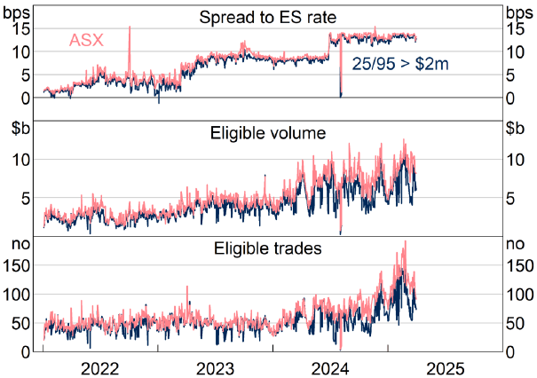 Figure 5: Beta SOFIA versus 25/95 Trims, Orders > $2 Million - Three-panel daily time series, 2022 to 2025, comparing actual Beta SOFIA (labelled ASX) with a synthetic 25/95th percentile trimmed mean that also excludes transactions below $2 million. Top panel: spread to the ES rate; the two series track closely, both widening over the sample to about 10 to 13 basis points by 2024. Middle panel: daily eligible volume; excluding sub-$2 million orders pulls the synthetic series visibly below Beta SOFIA. Bottom panel: number of eligible trades; the synthetic series sits clearly below Beta SOFIA, reflecting the trades removed by the minimum order-size filter. The rate level is largely unaffected despite the lower volume and trade count.