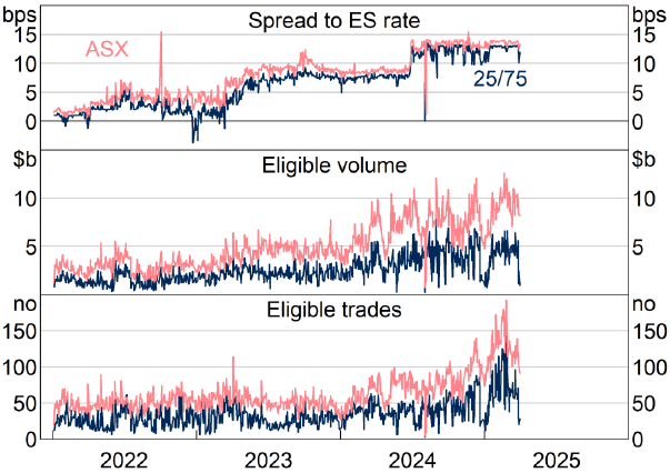 Figure 6: Beta SOFIA versus 25/75 Trims - Three-panel daily time series, 2022 to 2025, comparing actual Beta SOFIA (labelled ASX) with a synthetic 25/75th percentile trimmed mean (a narrower trim). Top panel: spread to the ES rate; the narrower trim produces a series that runs somewhat below Beta SOFIA at times, reflecting the effect of trimming more of the upper tail on a skewed distribution. Middle panel: daily eligible volume; the 25/75 variant sits well below Beta SOFIA, indicating a substantial volume reduction. Bottom panel: number of eligible trades; the 25/75 variant is markedly lower. The narrower trim cuts eligible volume and trades materially.