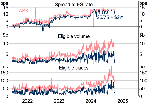 Figure 7: Beta SOFIA versus 25/75 Trims, Orders > $2 Million - Three-panel daily time series, 2022 to 2025, comparing actual Beta SOFIA (labelled ASX) with a synthetic 25/75th percentile trimmed mean that also excludes transactions below $2 million. Top panel: spread to the ES rate; the synthetic series runs somewhat below Beta SOFIA at times. Middle panel: daily eligible volume; combining the narrower trim with the minimum order-size filter pulls the synthetic series substantially below Beta SOFIA. Bottom panel: number of eligible trades; the synthetic series is well below Beta SOFIA. This variant shows the largest reduction in eligible volume and trades among the trimming options.