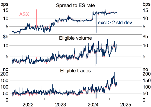 Figure 8: Beta SOFIA versus 25/Mean + Two Standard Deviations - Three-panel daily time series, 2022 to 2025, comparing actual Beta SOFIA (labelled ASX) with a synthetic series that retains the bottom 25 per cent trim but excludes prices above the daily mean plus two standard deviations. Top panel: spread to the ES rate; the two series are almost indistinguishable, both widening to about 10 to 13 basis points by 2024. Middle panel: daily eligible volume; the two series overlap closely. Bottom panel: number of eligible trades; the two series are nearly identical. Because this method removes only 222 extreme observations in total, eligible volume and trade counts are barely affected.
