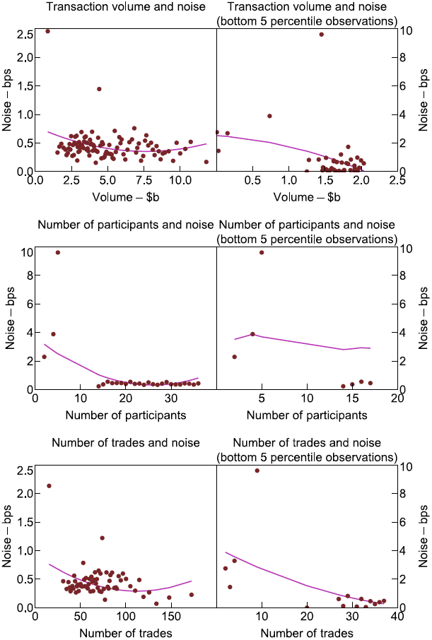 Figure 9: Binned Scatter Plot of Data - A six-panel binned scatter plot (three rows, two columns) relating benchmark noise (vertical axis) to market liquidity measures, with a fitted line in each panel. Each dot is the average noise for one percentile of the horizontal-axis variable. The left column shows the full sample and the right column zooms in on the bottom 5 percentile of observations. Top row, transaction volume: noise is low and broadly flat across the full range, but rises sharply once volume falls below about $0.75 billion. Middle row, number of participants: noise is low and stable above roughly 15 participants but spikes sharply when fewer than about 6 participants are active. Bottom row, number of trades: noise is elevated at low trade counts and rises sharply below about 12 trades. Overall, noise becomes disproportionately high in thin, low-liquidity conditions.
