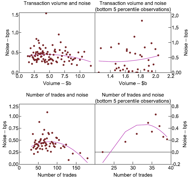 Figure A1: Binned Scatter Plot after New Treatment of Holidays - A four-panel binned scatter plot (two rows, two columns) relating benchmark noise (vertical axis) to liquidity measures after removing NSW Labour Day and Bank Holiday observations, with a fitted line in each panel. The left column shows the full sample and the right column zooms in on the bottom 5 percentile of observations. Top row, transaction volume: noise is low and broadly flat across the range, with no spike at low volumes. Bottom row, number of trades: noise is low and stable, and in the zoomed panel the fitted line is hump-shaped, peaking around 30 to 35 trades before declining, with no spike at the low end. With holiday observations removed, the sharp low-liquidity noise spike seen in Figure 9 no longer appears.