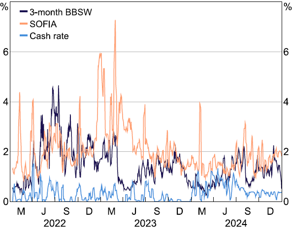Figure B1: Intraday Standard Deviation - Daily time series of the five-day moving average of intraday standard deviation of transaction prices, spanning 2022 to 2024 for three benchmarks: 3-month BBSW, SOFIA, and the cash rate. SOFIA is generally the highest and most volatile, with large spikes reaching about 7 per cent in early 2022 and 2023. BBSW is intermediate, with spikes to roughly 4 to 4.5 per cent. The cash rate is consistently the lowest, staying near 0 to 1 per cent throughout. Average intraday standard deviations are 2.13 basis points for SOFIA, 1.58 basis points for 3-month BBSW, and 0.32 basis points for the cash rate, indicating SOFIA has the greatest intraday price dispersion.