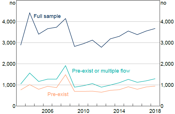Figure 1: Number of Acquisitions &ndash; Labour Flows - A chart showing the number of acquisitions over the years 2003 to 2018. There are three line trends: full sample, pre-exist, and pre-exist or multiple flow. All three lines have similar trends, with spikes before 2010, and lower but consistent values after 2010. The absolute values of the 'full sample' trend is more than double the other two trend lines, hovering around 3,000 to over 4,000.