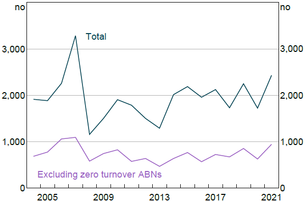 Figure 2: Number of ABNs Changing Tax Consolidation Group - A chart showing the number of ABNs that change tax consolidation groups between 2004 to 2021. One trend shows the total ABNs and the other excludes zero turnover ABNs. The trend excluding zero turnover ABNs hovers below 1,000, while the total trend hovers between 1,000 to around 3,000. The trends track similarly between groups, with the exception of a spike in 2006, where the total value is much higher than the other group.