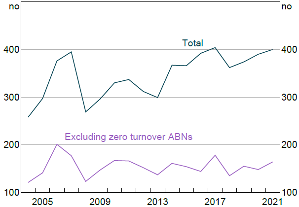 Figure 3: Number of Acquisitions &ndash; Tax Consolidation Group - A chart showing the number of acquisitions by enterprise group or tax consolidation group. The number of acquisitions for total businesses hover between 250 to 400, with a slight increasing trend over time from 2008. The trend line which excludes zero turnover ABNs hovers between 100 to 200 with a relatively steady trend.