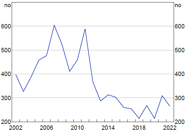 Figure 4: Number of ASIC Merger Forms Submitted - The chart shows the number of ASIC merger forms submitted between 2002 and 2022. The trend line shows a higher number of forms submitted before 2011, with highs of around 600 and lows around 400. After 2011, the number of forms submitted drop to around 300 and hover between the 200 to 300 range.