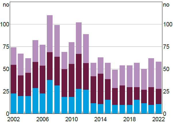 Figure 5: Number of Acquirers - A bar chart showing the yearly number of acquirers between 2002 to 2022, split by the form type firms have lodged with the ATO: partial takeovers, full takeovers, and schemes of arrangement. More forms were submitted between 2002 and 2012. The relative portions between form types somewhat vary over time, with higher proportions for partial takeovers and schemes of arrangement in the earlier years compared to later.