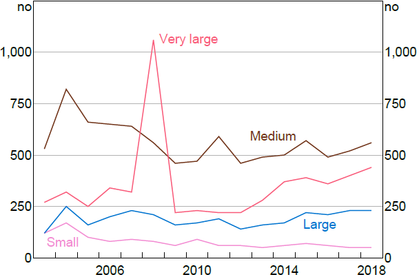 Figure 6: Number of Acquisitions - The chart shows the number of business acquisitions by acquirer size. Medium sized firms tend to make the most acquisitions, followed by very large, large, and small firms. There is a large spike in the number of firms acquired by very large firms in 2008.