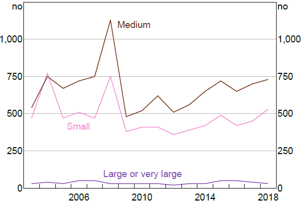 Figure 7: Number of Acquisitions - The chart shows the number of business acquisitions by three acquired size firms: Large or very large, medium, and small. Medium sized firms are most likely to be acquired closely followed by large or very large firms. Small firms are less likely to be acquired.