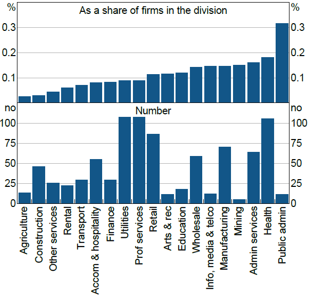 Figure 8: Number of Acquisitions by Acquirer Division - Two bar charts stacked with the top chart showing the share of firms that have merged in that division level industry and the bottom showing the number of mergers by division-level industry. Public admin has the highest share of firms but second lowest number of merged. Utilities, professional services and retail have a high number of mergers in their respective division, but a medium level share of firms in their respective division.