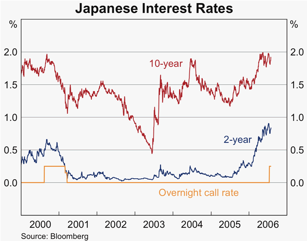 Graph 10: Japanese Interest Rates
