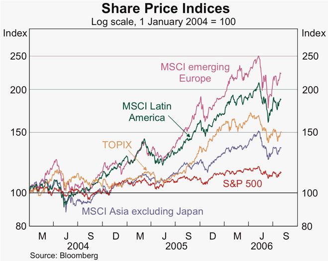 Graph 11: Share Price Indices