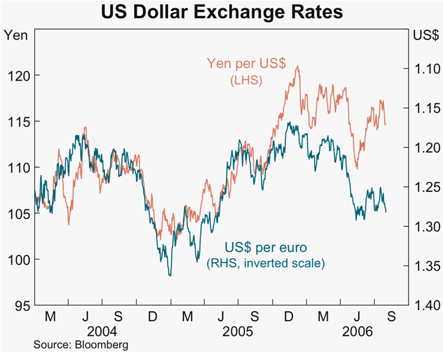 Graph 12: US Dollar Exchange Rates