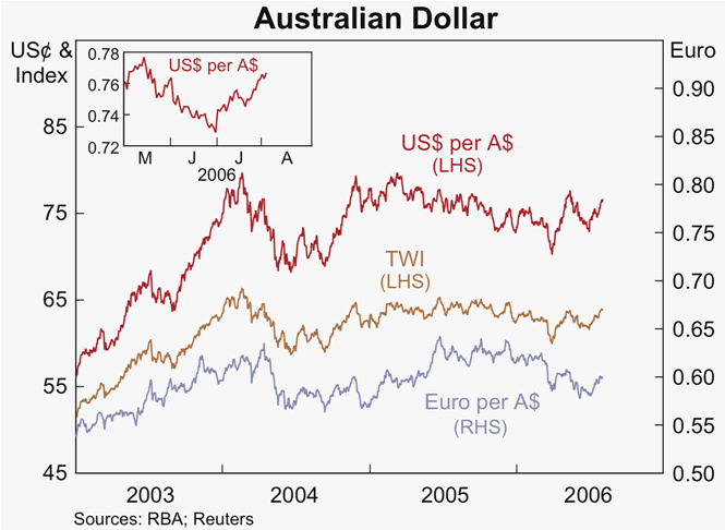 Graph 13: Australian Dollar