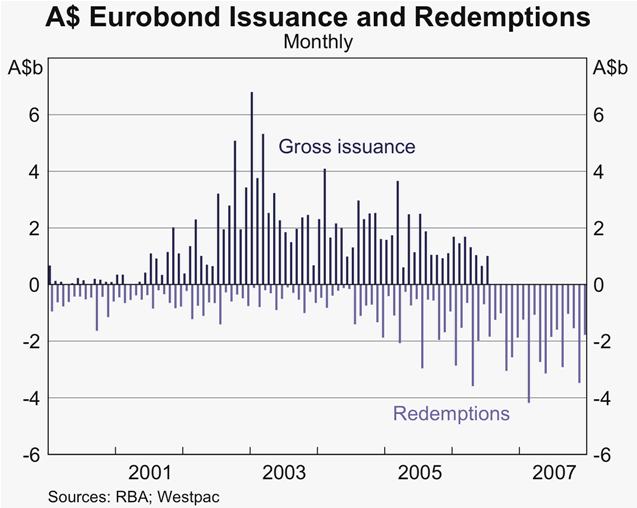 Graph 14: A$ Eurobond Issuance and Redemptions