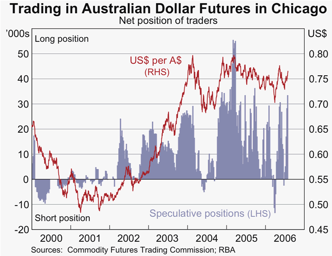 Graph 15: Trading in Australian Dollar Futures in Chicago