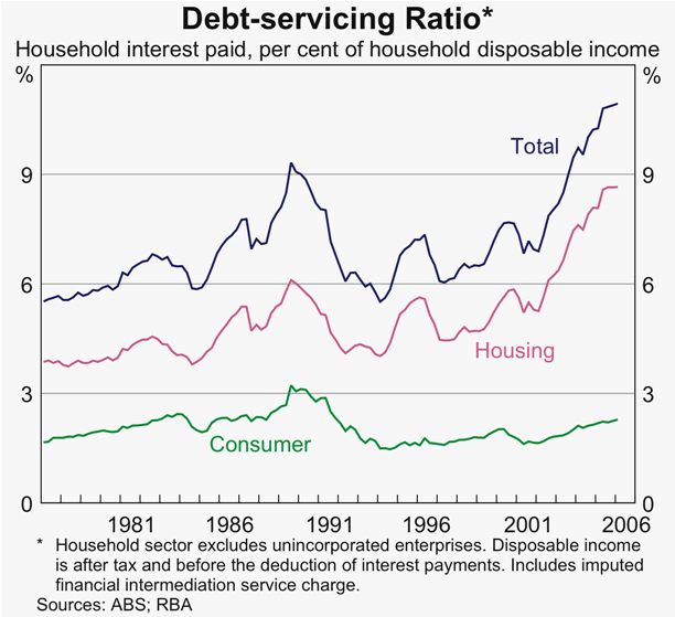 Graph 17: Debt-servicing Ratio