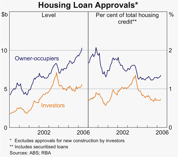 Graph 19: Housing Loan Approvals
