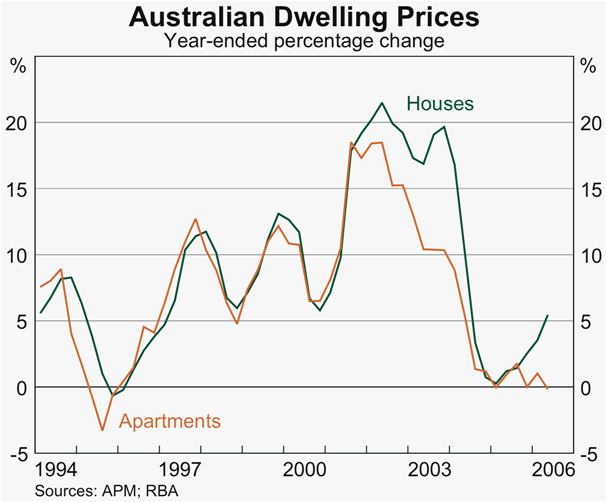 Graph 20: Australian Dwelling Prices
