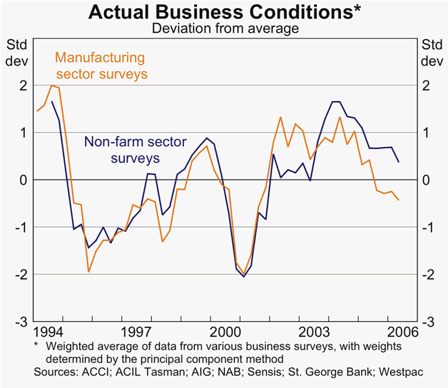 Graph 21: Actual Business Conditions