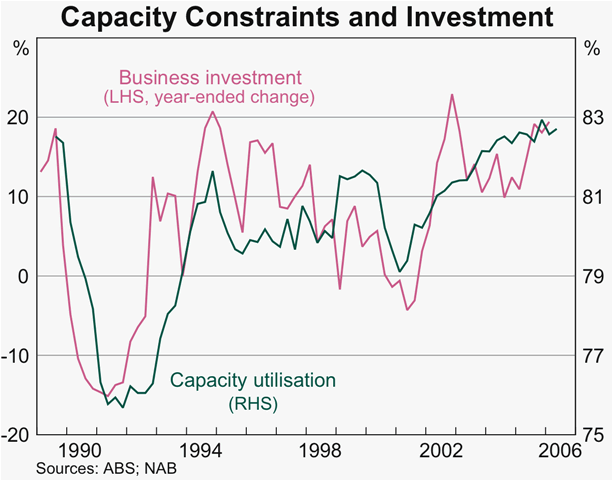 Graph 22: Capacity Constraints and Investment