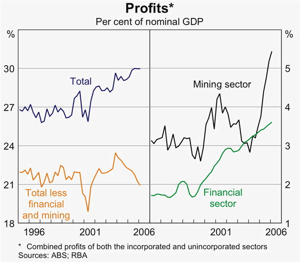 Graph 23: Profits